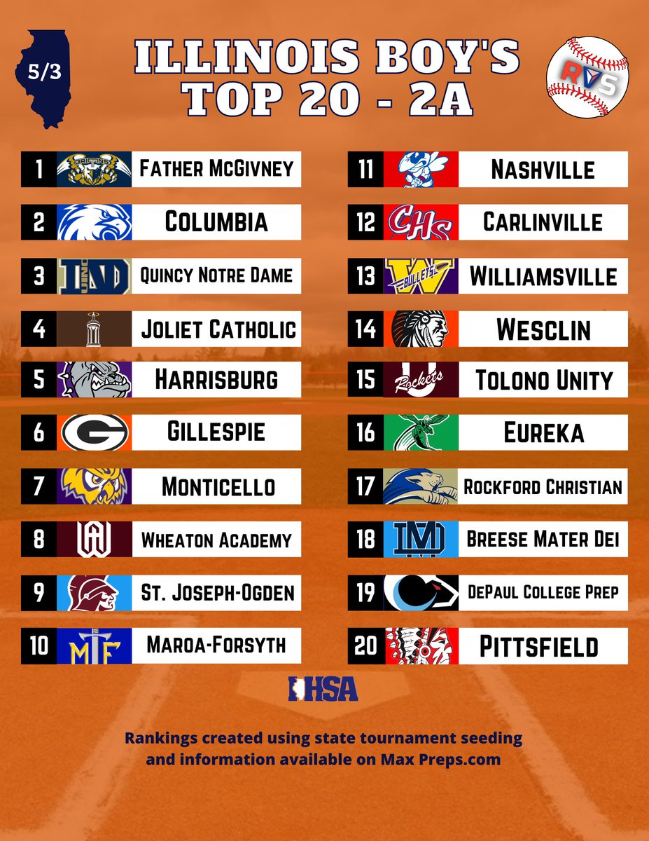 IHSA Baseball Rankings ⚾️ 2A

Top teams from the area include:

🟠 #3 <a href="/QNDRaiders/">Quincy Notre Dame Athletics</a> 
🔵 #10 <a href="/MaroaForsythHS/">Maroa-Forsyth HS</a> 
🟣 #13 <a href="/wcusd15sports/">Williamsville BeeBee & Bullet Athletics/Activities</a> 
🔴 #20 <a href="/SaukeeNation/">Saukee Nation</a> 

#illinois #highschool #rankings #IHSA