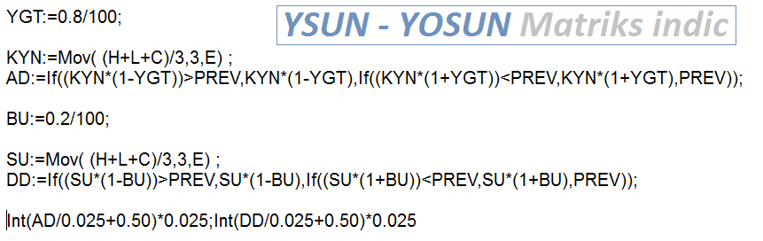 YgtKyn's tweet photo. YGT:=0.8/100;
KYN:=Mov( (H+L+C)/3,3,E);
AD:=If((KYN*(1-YGT))>PREV,KYN*(1-YGT),If((KYN*(1+YGT))<PREV,KYN*(1+YGT),PREV));
BU:=0.2/100;
SU:=Mov( (H+L+C)/3,3,E) ;
DD:=If((SU*(1-BU))>PREV,SU*(1-BU),If((SU*(1+BU))<PREV,SU*(1+BU),PREV));
Int(AD/0.025+0.50)*0.025;Int(DD/0.025+0.50)*0.025 https://t.co/ls0hKIAa7R