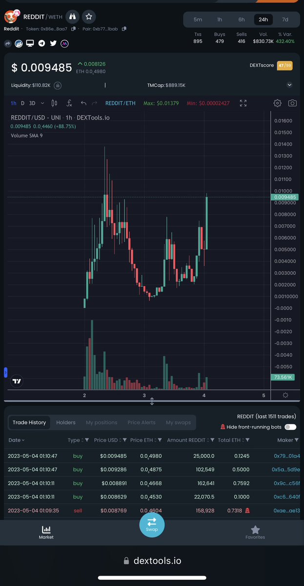 Crypt0WhaleX's tweet photo. $REDDIT sending hard!

@EricCryptoman 10M coming? 

$PEPE #OXO $WSB https://t.co/RLEe2OCs8R