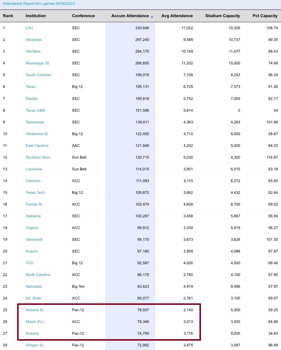 SunDevilTix's tweet photo. HUGE series for @ASU_Baseball this weekend! Let's talk about the ticketing game within the game.
Currently we are -
⚾️ #1 in the Pac-12 for overall attendance
⚾️ #2 for average attendance (24 ahead of the team down south)
PACK MUNI!
🎟️ https://t.co/9P5NZuL52g
#ForksUp /// #O2V https://t.co/xH8IvgBFk5