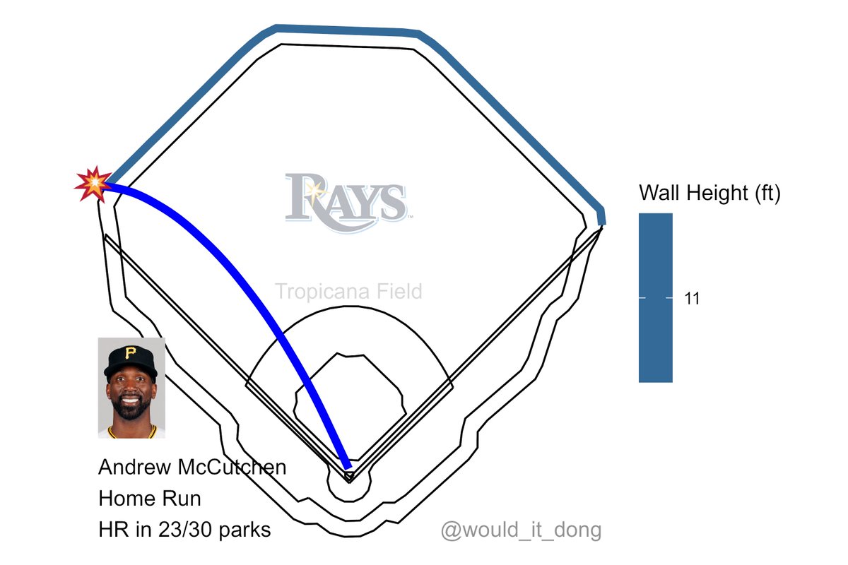 would_it_dong's tweet photo. Andrew McCutchen vs Shane McClanahan
#LetsGoBucs

Home Run (6) 💣

Exit velo: 95.8 mph
Launch angle: 34 deg
Proj. distance: 357 ft

This would have been a home run in 23/30 MLB ballparks, including PNC Park

PIT (1) @ TB (0)
🔺 3rd https://t.co/ID3WnimN35