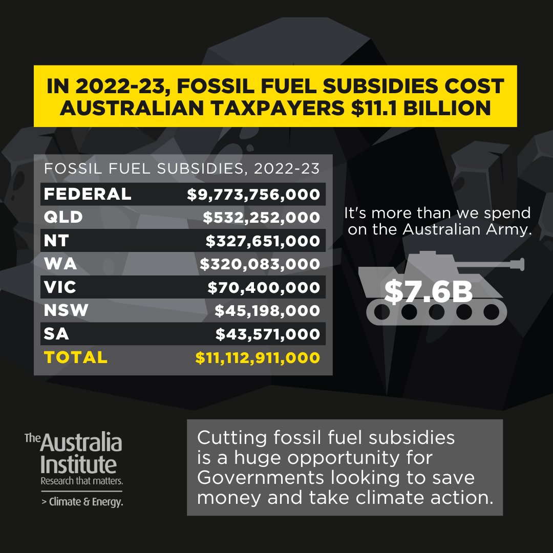 Australia Institute On Twitter Fossil Fuel Subsidies Cost 11 1 australia-institute-on-twitter-fossil-fuel-subsidies-cost-11-1