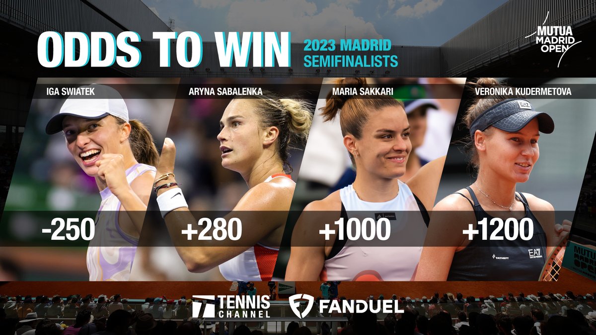 tennisbets's tweet photo. The World No. 1 is the favorite to win her first title in Madrid! Will we see a different champion?

@FanDuel | #MMOpen https://t.co/an8LTXe3rV