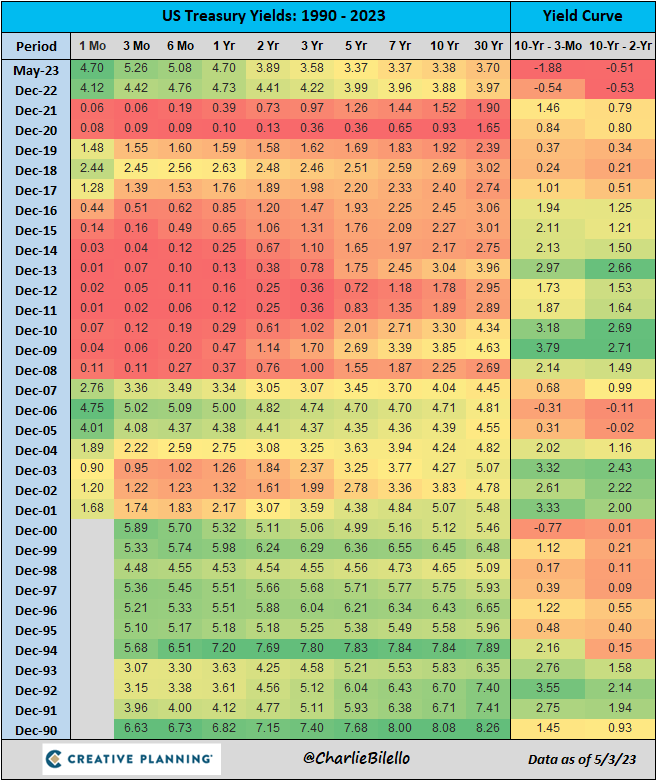 charliebilello's tweet photo. US Treasury yields since 1990... https://t.co/9VTqxbfsMS