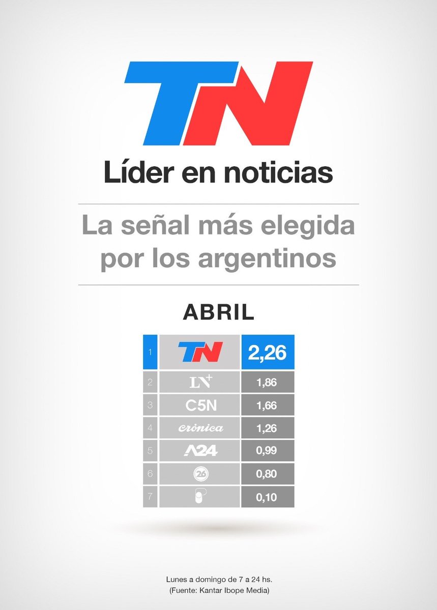#RatingCable News - ABRIL:  

Con 2,26 puntos <a href="/todonoticias/">TN - Todo Noticias</a> fue, nuevamente, el canal de cable mas visto de Lunes a Domingo de 7 a 24hs.

<a href="/GuilleLobo/">Guillermo Lobo</a> <a href="/sergiolapegue/">Sergio Lapegüe</a> <a href="/roxyvazquez/">Roxyvazquez</a> <a href="/AdrianVenturaTV/">Adrián Ventura</a> <a href="/carola_amoroso/">Carolina Amoroso</a> <a href="/gravep/">Pablo Gravellone</a> <a href="/maclorena/">Lorena Maciel</a> <a href="/dominiquemetz/">Dominique Metzger</a> <a href="/wiemeyer/">Federico Wiemeyer</a> <a href="/mati_bertolotti/">Matías Bertolotti</a>