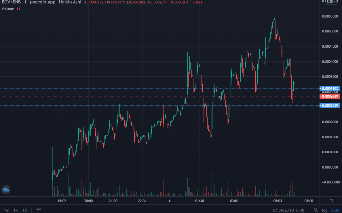BOV_BSC's tweet photo. BOB ORIGINAL VISION

Every dip is an opportunity!!

#BOB #PEPE #BOV https://t.co/iiP5WUAHBK