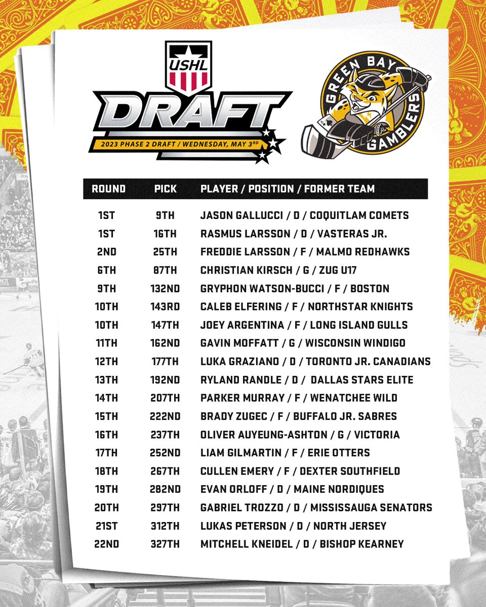 GamblersHockey's tweet photo. Gamblers Nation, here is your 2023 @USHL Phase 2 Draft Class. Congratulations boys and Welcome to Green Bay! #GoGamblers https://t.co/rGr0viM031