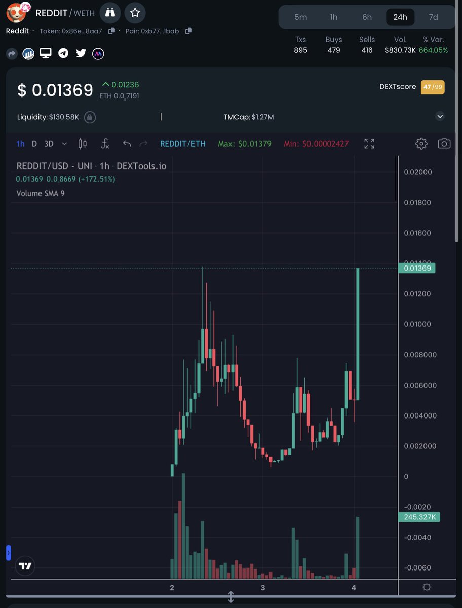 Crypt0WhaleX's tweet photo. Game Over $REDDIT IS TAKING OVER! https://t.co/gBcNW0lVNN