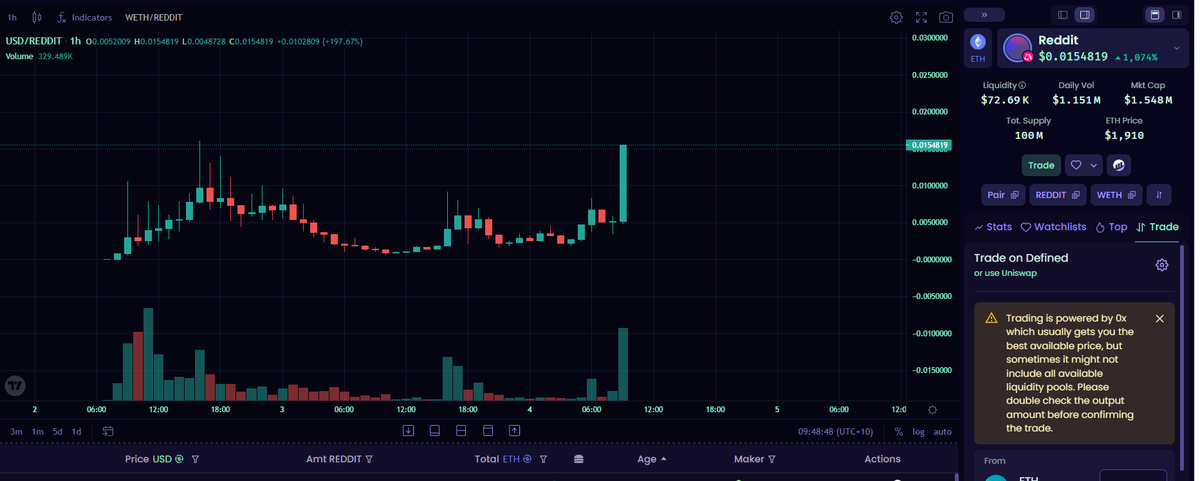 nommy44's tweet photo. $REDDIT - ATH

Just hit ATH 1.5M 

SNED IT TO THE HEAVENS https://t.co/LghCVmEQds