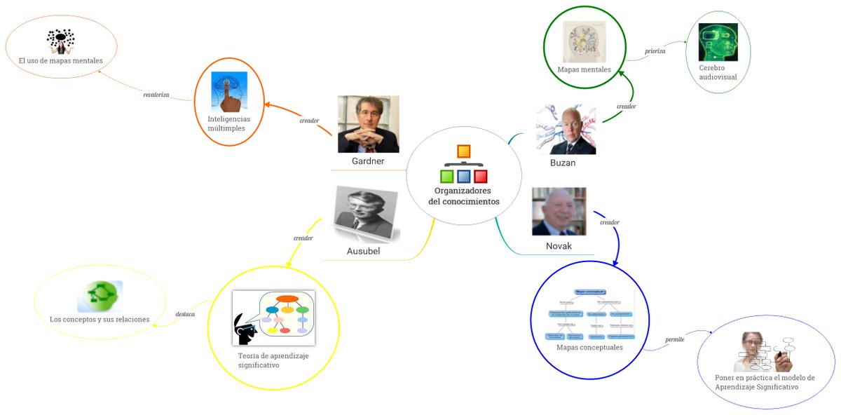 La cantidad de información que percibimos es tan grande que el cerebro debe procesarla y codificarla, usando principalmente asociaciones e imágenes. La eficacia de los #MapasMentales radica en que funcionan igual q nuestra mente: utilizando imágenes y asociaciones 💡 #VisualMooc