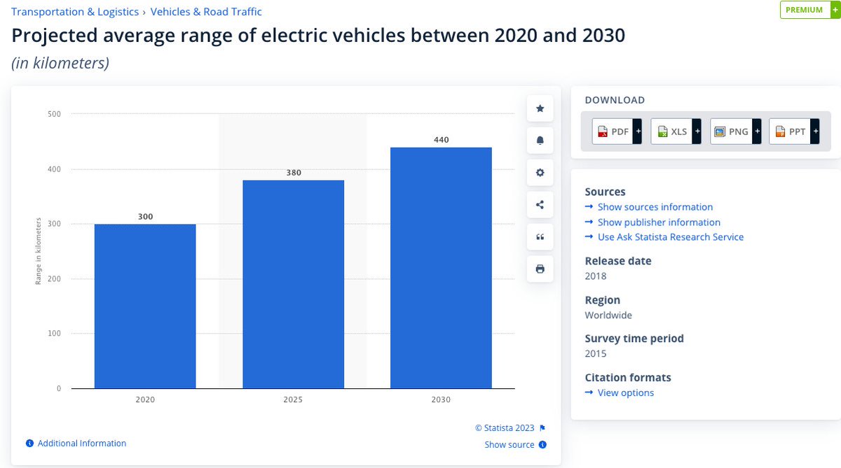 $LCID The range and battery tech offered by <a href="/LucidMotors/">Lucid Motors</a> today are beyond the year 2030.