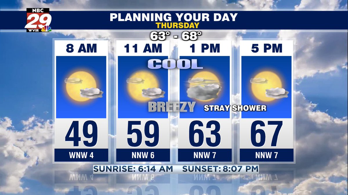 29NewsWVIR's tweet photo. Sun and clouds, still breezy and while temperatures still below average for May, top out in the 60s, Thursday. Stray shower possible. More details on the forecast, including a warm up, here: https://t.co/Ori1zFUayf #thursdayweather #cville #shenandoahvalley #vawx https://t.co/xpGv7o6SiZ