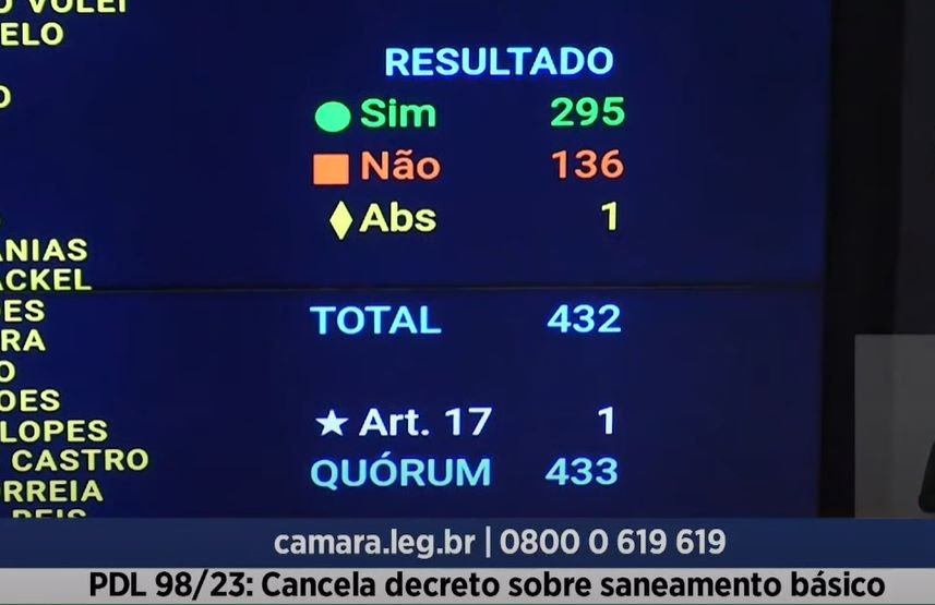 URGENTE: Governo Lula derrotado de novo na Câmara!

Por 295 votos a 136, a Câmara acaba de aprovar a revogação dos decretos de Lula que destruíam o Marco do Saneamento. Agora, o PDL vai ao Senado.

Derrota do Lula é vitória do Brasil! Parabéns @novonacamara pela atuação. 👏🇧🇷