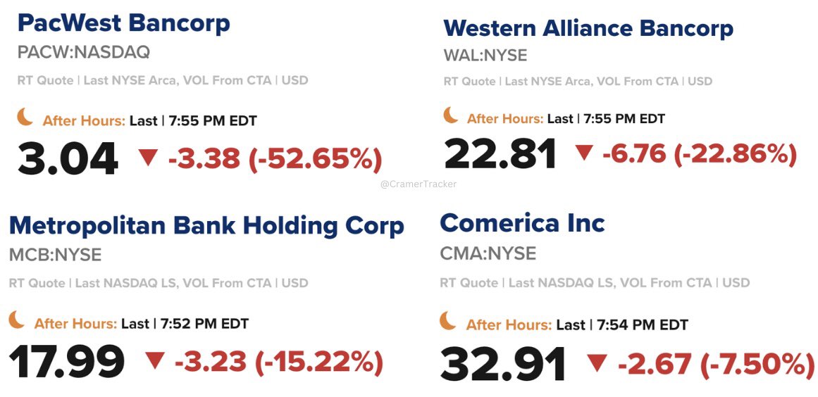 Last week Jim said: “The collapse of First Republic bank could mark the end of the banking crisis”

Currently: