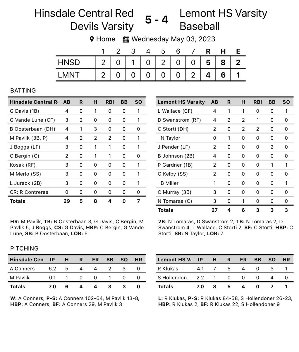 Lemont_Baseball's tweet photo. Came out flat but battled back and couldn’t get it done with the tying run at 2nd. Quick turnaround and back at it tomorrow. #WN #GetBetterNotBitter #WeAreLemont
Highlights
@SHollendoner 2.2IP 1H 0BB 4K
@DylanSwanstrom 2-4 2- 2b RBI
@CarterStorti 2-2 2RBI
@NoahTomaras 2b https://t.co/ZZZy1kGP2E