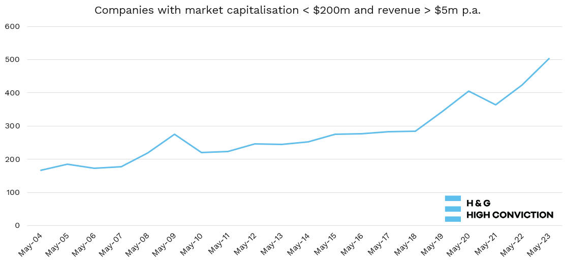 🔔 H&amp;G High Conviction to raise up to $3m via placement. 🖥 Portfolio Manager Joseph Constable will be hosting a webinar at 11am on Thursday 4th.❔ Anyone considering an investment should refer to the Target Market Determination.
hancockandgore.com.au/highconviction