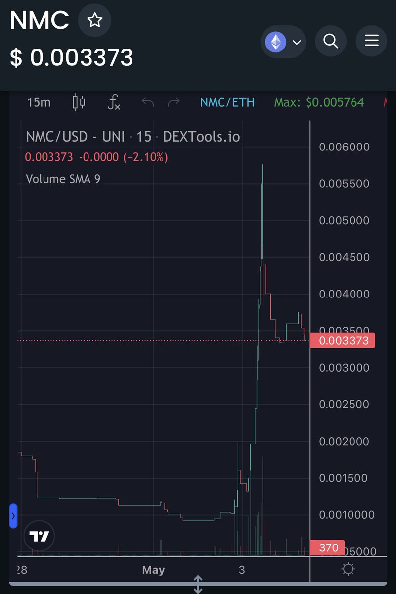 64_kong's tweet photo. @SharksCoins @NamecoinERC $NMC
0/0% tax - LP burned - bounced really strong off of the floor and ready to send! I'm the owner so hit up the tg and come say hi 😎🚀🔥 https://t.co/H2fjMfziBW