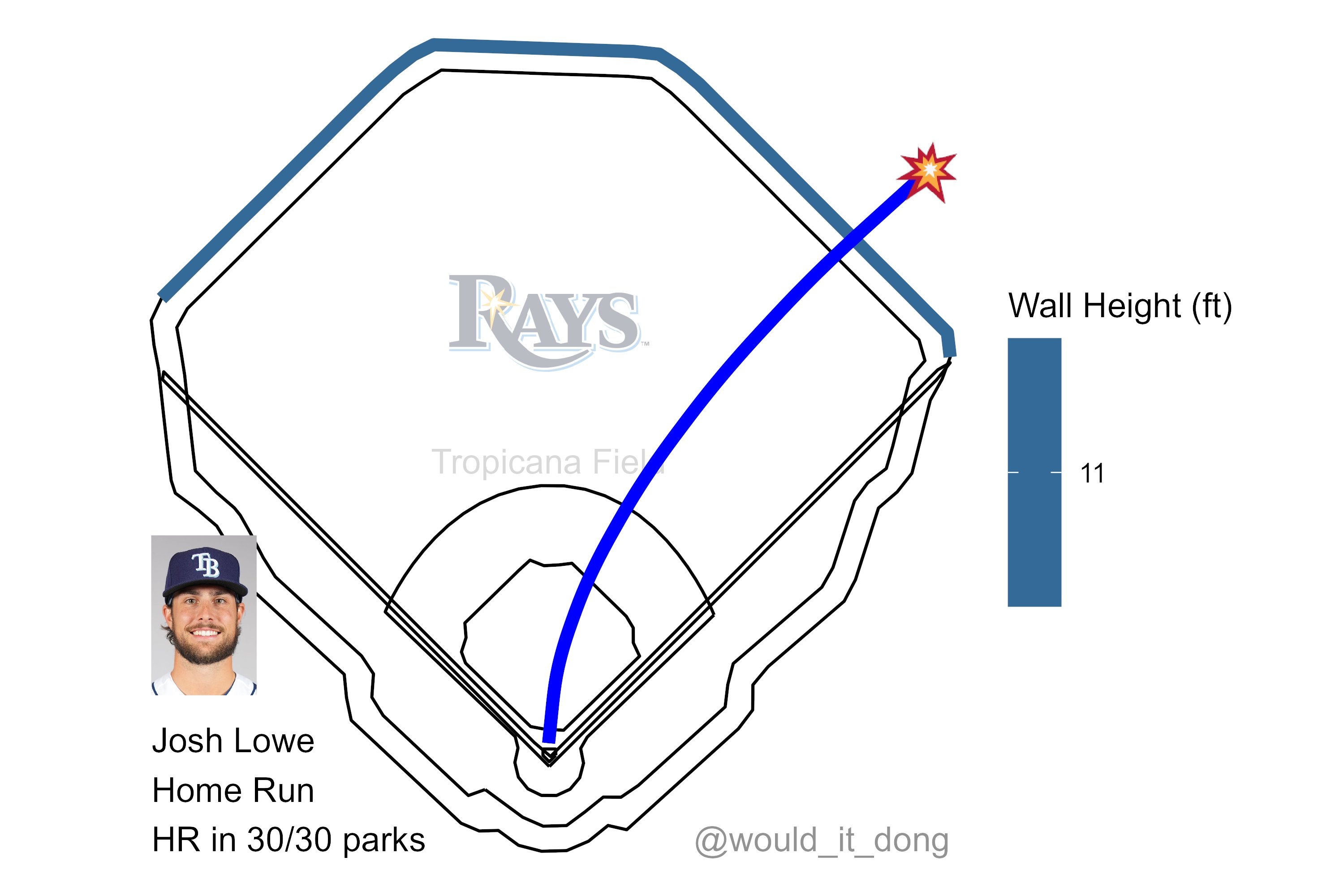 Would it dong? on X: Josh Lowe vs Jose Hernandez #RaysUp Home Run (6) 💣  Exit velo: 111.8 mph Launch angle: 27 deg Proj. distance: 455 ft No doubt  about that one