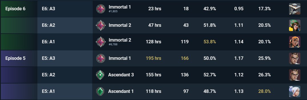 ANYONE can go from Ascendant to Immortal. 

I helped <a href="/jiddyval/">jiddy</a> TRANSFORM his gameplay so he's able to dominate in ranked and collegiate.

Now, I'm looking to help someone new.