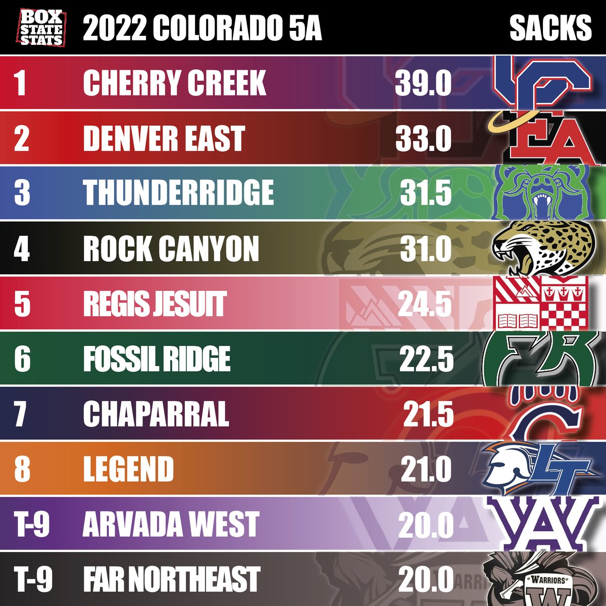 2022 Colorado 5A Sack Leaders (Regular Season): @CreekFB @EastFb @TR_GrizzliesFB @RCHSFootball1 @RJHSFootball @FossilFootball @Chap_Wolverines @Legend_TitansFB @AwestFootball @FarNEFball