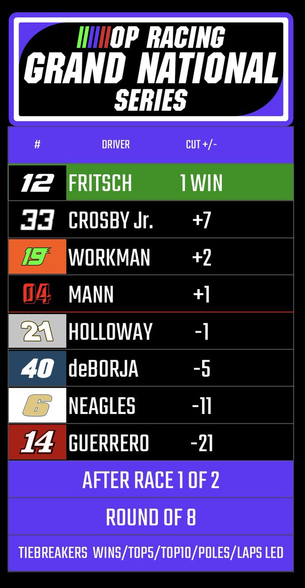OpSuperspeedway's tweet photo. FINAL RACE BEFORE THE CHAMP 4 WHO MAKES IT IN?!? FIND OUT TONIGHT WITH OUR FRIENDS OVER @T3RacingNetwork! Link: https://t.co/zKss5OpnOG https://t.co/dNN1T9YljB