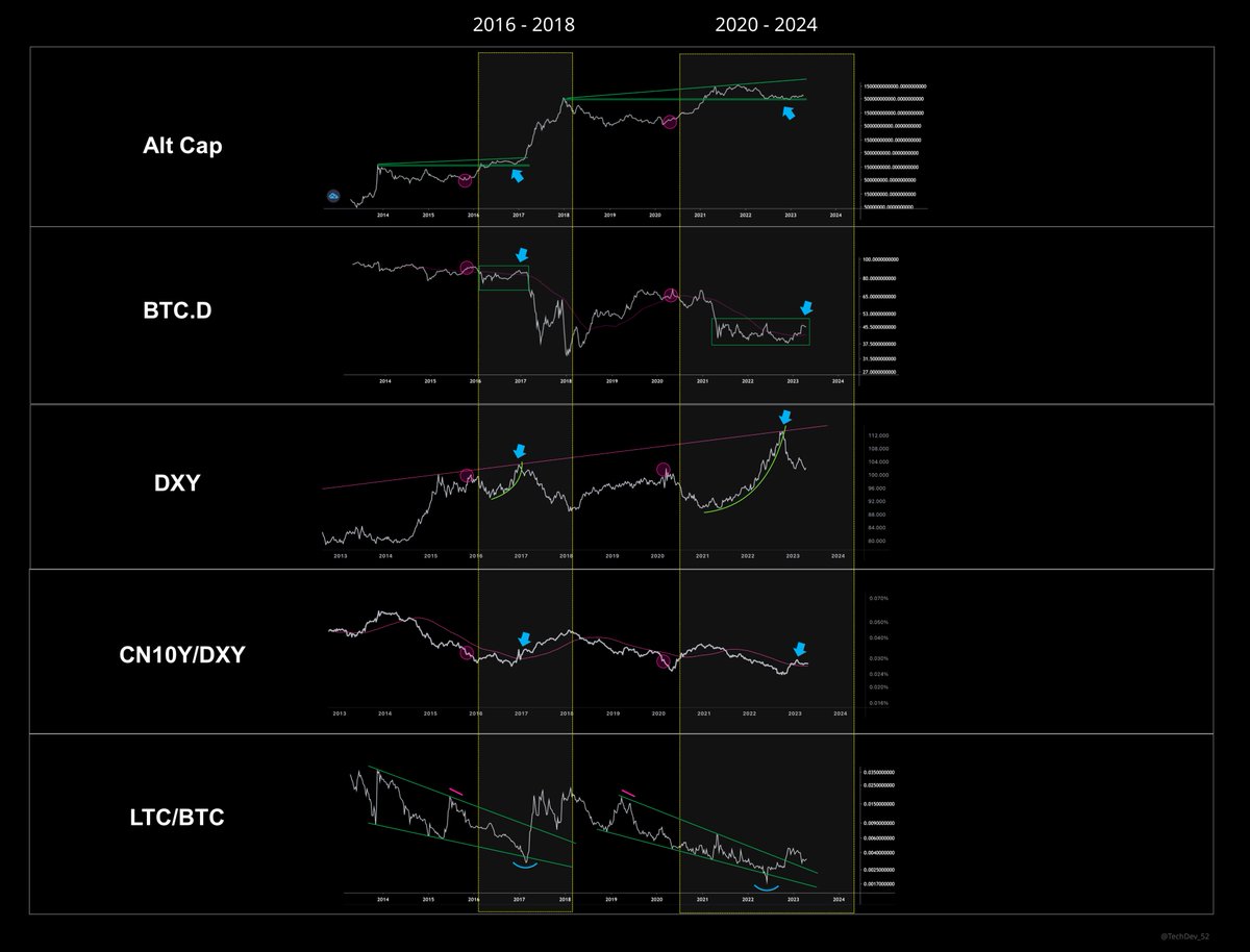 TechDev_52's tweet photo. Market components continue to align.

Time remains the primary difference. https://t.co/iiVb15P6lH