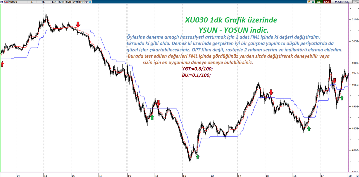 YgtKyn's tweet photo. #YSUN #YOSUN #indicator
1dk bakacağım tuttu. #x30yvade #viop30 #xu030 rastgele 2 rakam seçip gecenin 03.30 unda,
bir ben miyim perişan,
gecenin karanlığında,
YSUN tutmuş gözlerim,
yalnızlar rıhtımında diyerek
ekran resmini verip ayrılayım. :)
Graf. heas kalmış ekranda. https://t.co/PZV6cGrEyC