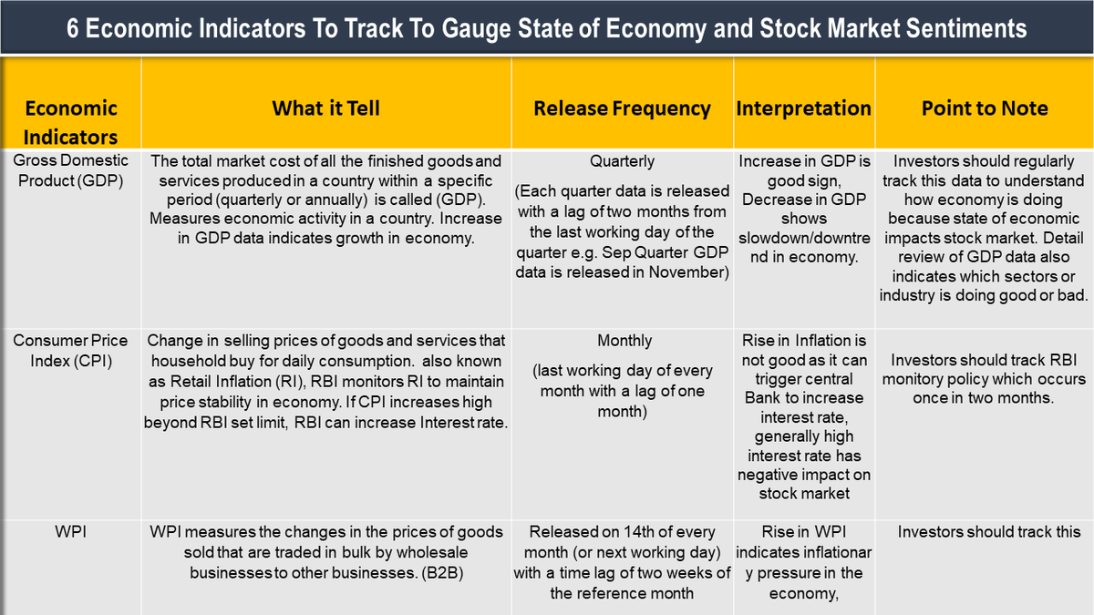 ValueIn84502221's tweet photo. 7 Economic Indicators that AFFECT Stock Market, Useful for Investor. Tracking this help in gauging state of economy and stock market condition.  👇👇 https://t.co/wwHfyIhN0C