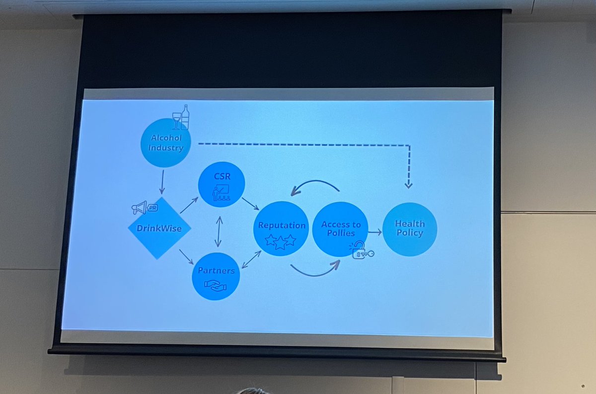 Great presentation @fp_martino demonstrating use of automated methods to monitor harmful industry practices #CDOH @GLOBE_Deakin @IHT_Deakin #Prevention2023