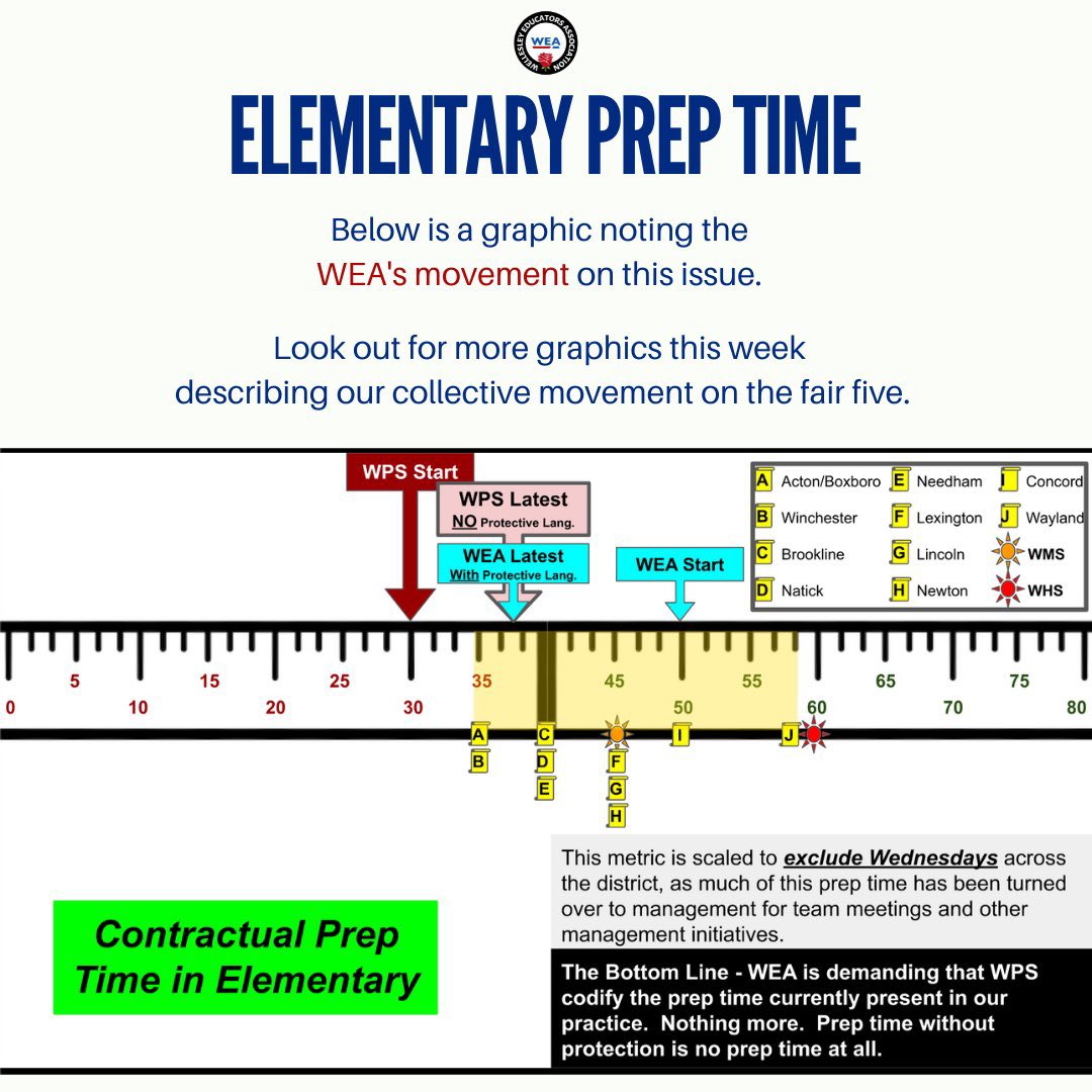 WEAunion's tweet image. The district wants to argue that elementary morning time is prep time. Here&apos;s why it&apos;s not prep time AND why the WEA is still seeking one sentence in the contract that protects actual teacher prep time.
#fairfivenow #whatwillittake