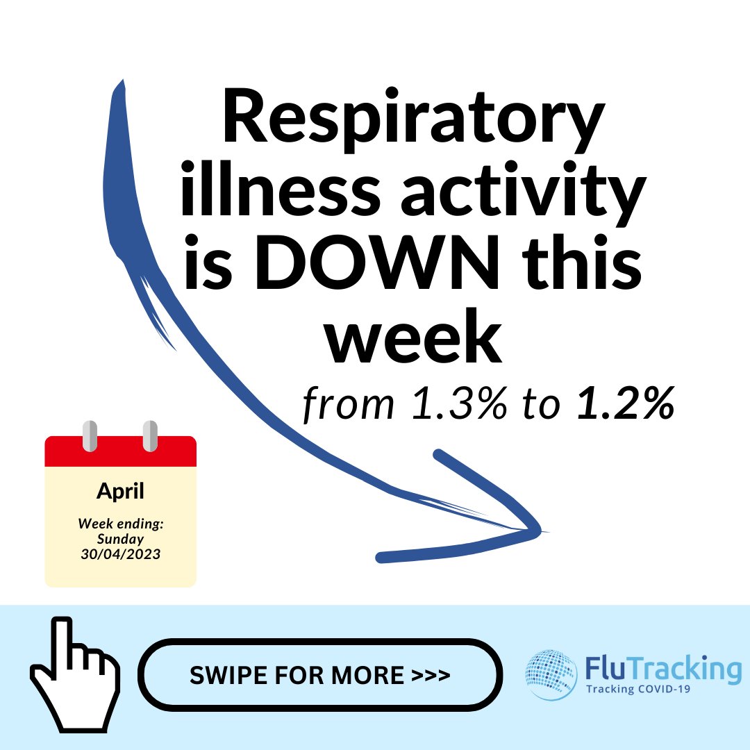 Flutrack's tweet photo. Hi FluTrackers,
Here is the link to this week's report for Australia: https://t.co/albSUlq7Eh (Please note that this is a download link and you may need to open it in a browser if you're using #Twitter on your mobile). #FluTracking #Data #Health https://t.co/oao35mPQ3e