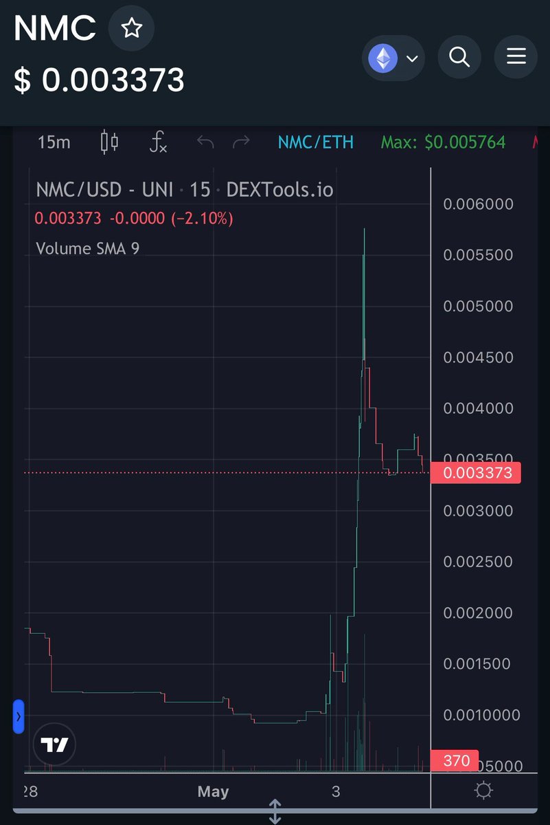 64_kong's tweet photo. @Poe_Ether Yo @Poe_Ether come check out $NMC @NamecoinERC I'm the owner and happy for you to join tg and come say hi, find out what we're about. 0/0% tax - Burnt LP and strong bounce form the floor, very apeable https://t.co/8WoIktLi5A