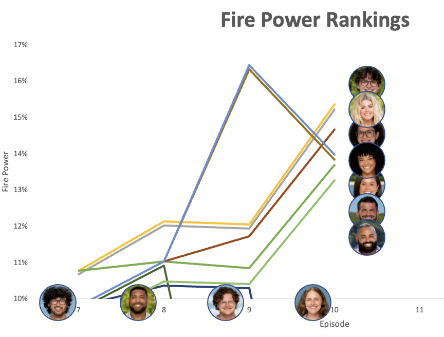 JBSteig's tweet photo. 🔥 Power Rankings Episode 10
Off to your Ponderosa romance Frannie! #survivor #survivor44. Another correct prediction from my rankings model. 
1. @CarsonGarrett_ 
2. @carolynwiger 
3. Heidi
4. @thelaurenharpe ⬇️ (allies shift)
5. Jaime ⬇️ (allies shift)
6. Danny
7. @itsyamilpr https://t.co/0DfpS7FLGn