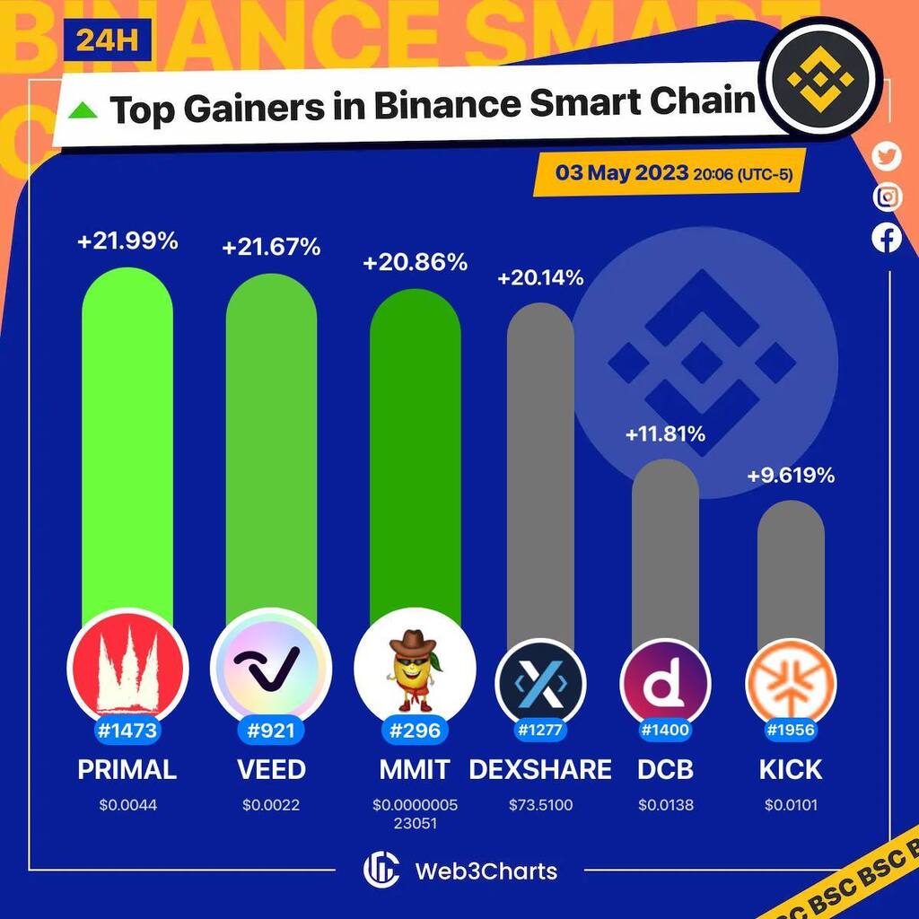 Web3Charts's tweet photo. 1. #PRIMAL $primal
2. #VEED $veed
3. #MangoManIntelligent $mmit
4. #dexSHARE $dexshare
5. #Decubate $dcb
6. #Kick $kick

#BSC
#Web3ChartsBSCTopGainer24h https://t.co/FTRJsfREiq