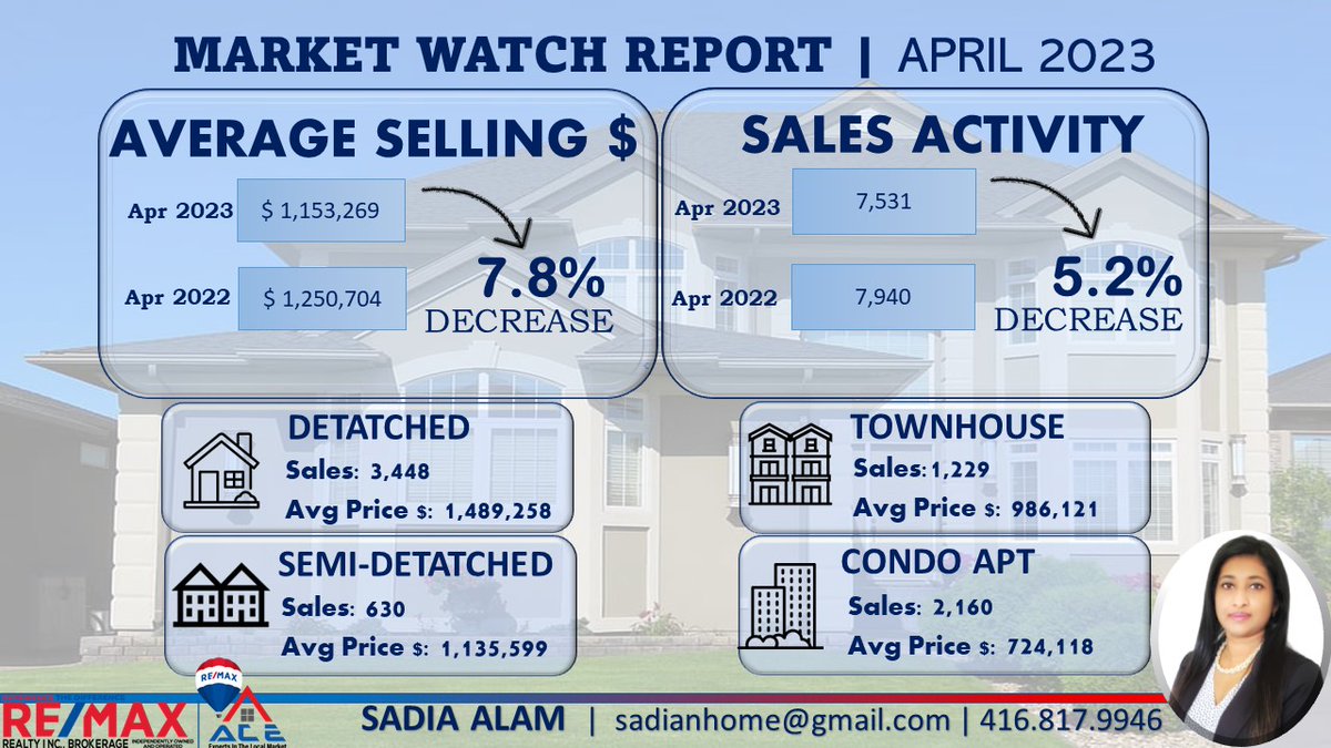 The Greater Toronto Area housing market continued to tighten in April 2023.
#remax #remaxace #housingmarket #housingmarketupdates #2023housingmarket #remaxcanada #torontorealestate #torontohousingmarket #april2023
