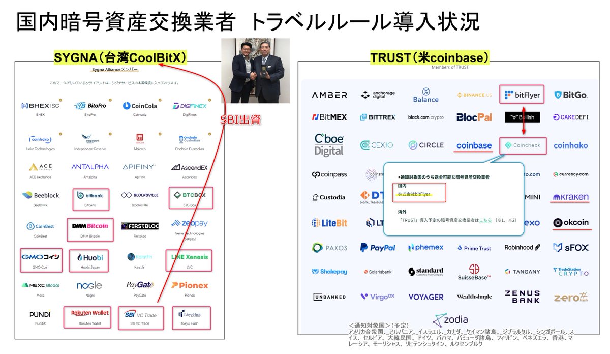 コイン チェックのトラベルルール導入で確認したけど、国内の暗号資産交換業者はTRUST（米coinbase）とSYGNA（台湾CoolBitX）で二分されている感じなのか。
