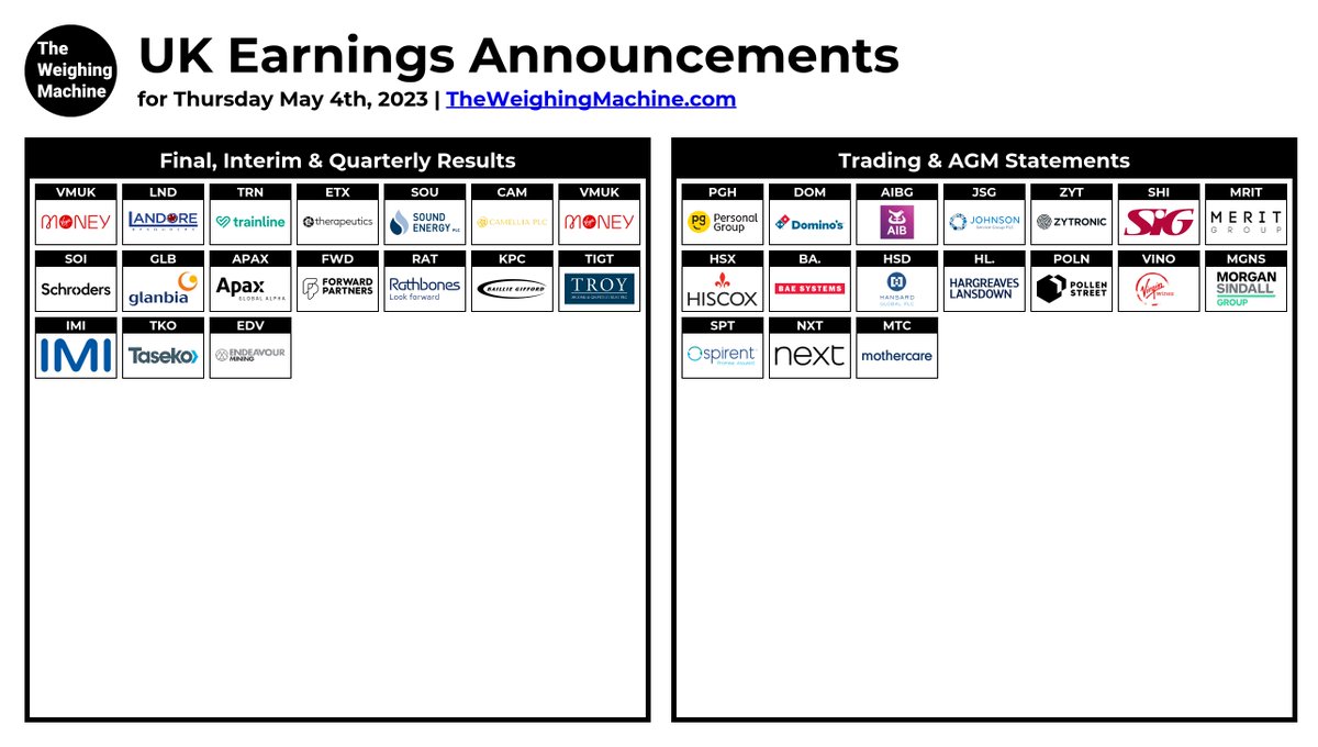 #UKEarningsAnnouncements

#PGH #VMUK #LND #TRN #DOM #AIBG #ETX #JSG #SOU #CAM #VMUK #ZYT #SOI #SHI #MRIT #HSX #GLB #APAX #BA. #FWD #HSD #HL. #RAT #KPC #POLN #VINO #TIGT #IMI #MGNS #SPT #NXT #TKO #EDV #MTC

theweighingmachine.com/uk-morning-mar…