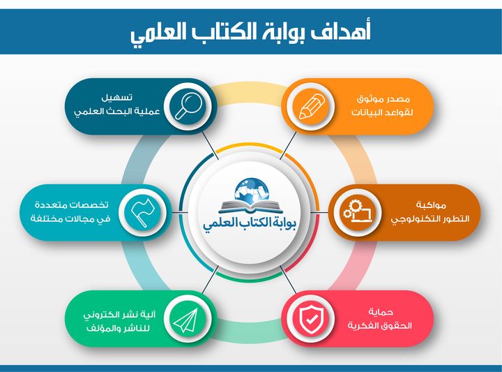 learnbookgate's tweet image. أهداف بوابة الكتاب العلمي:   - توفير مصدر موثوق لقواعد البيانات  - تسهيل عملية البحث العلمي  - مواكبة التطور التكنولوجي  - توفير قاعدة بيانات ضخمة في العديد من التخصصات في المجالات المختلفة  - حماية الحقوق الفكرية  - توفير آلية نشر الكتروني موثوقة