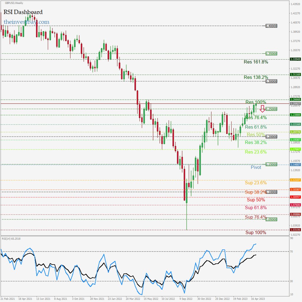 ForexSignals24h's tweet photo. RSI Dashboard: GBPUSD on W1 - SELL - Real-time free Forex signals: https://t.co/gWQ4ZiyN7D #forex #priceaction https://t.co/5oWwHpuUHB