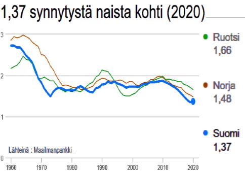 PiksuMedia's tweet photo. https://t.co/IjMRVMLsgM
Suomen syvin ongelma, alhainen syntyvyys, olisi hyvinkin korjattavissa
Monilla ongelmillamme (työvoimapula, hoitajapula,...) on yksi yhteinen nimittäjä... https://t.co/4CDLAzx2e6