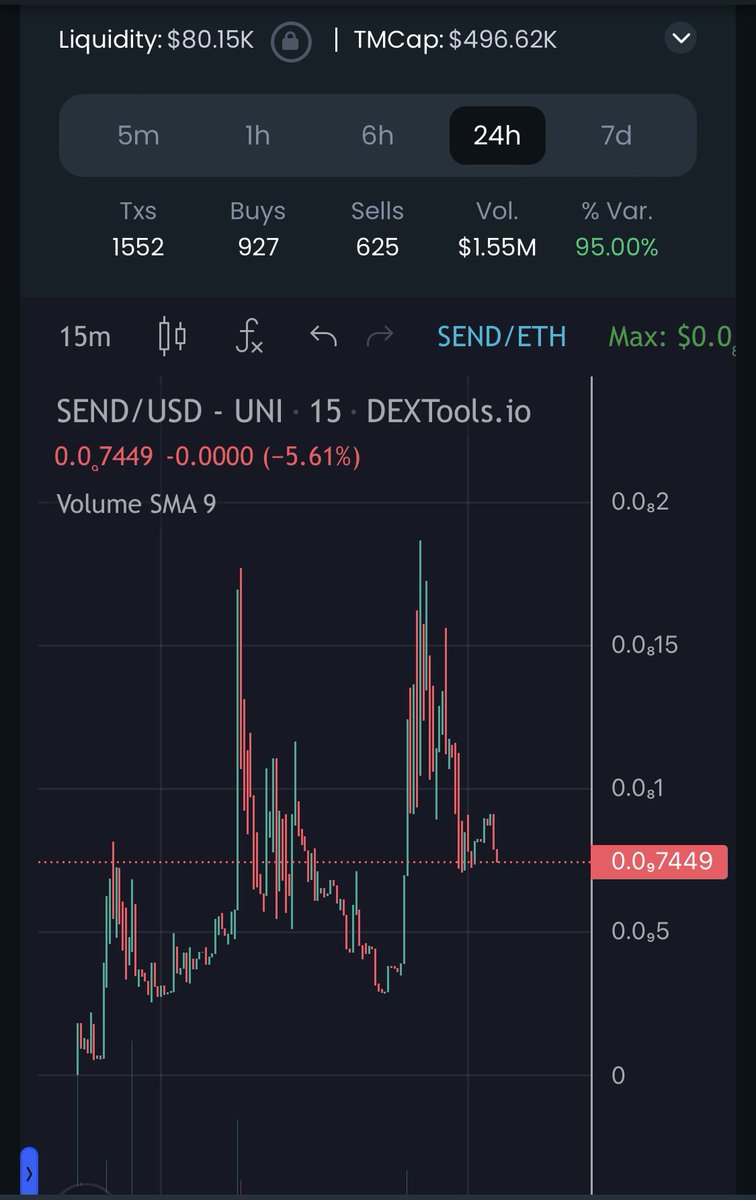 <a href="/bull_bnb/">BuLL 牛</a> $SEND is holding strong <a href="/bull_bnb/">BuLL 牛</a>