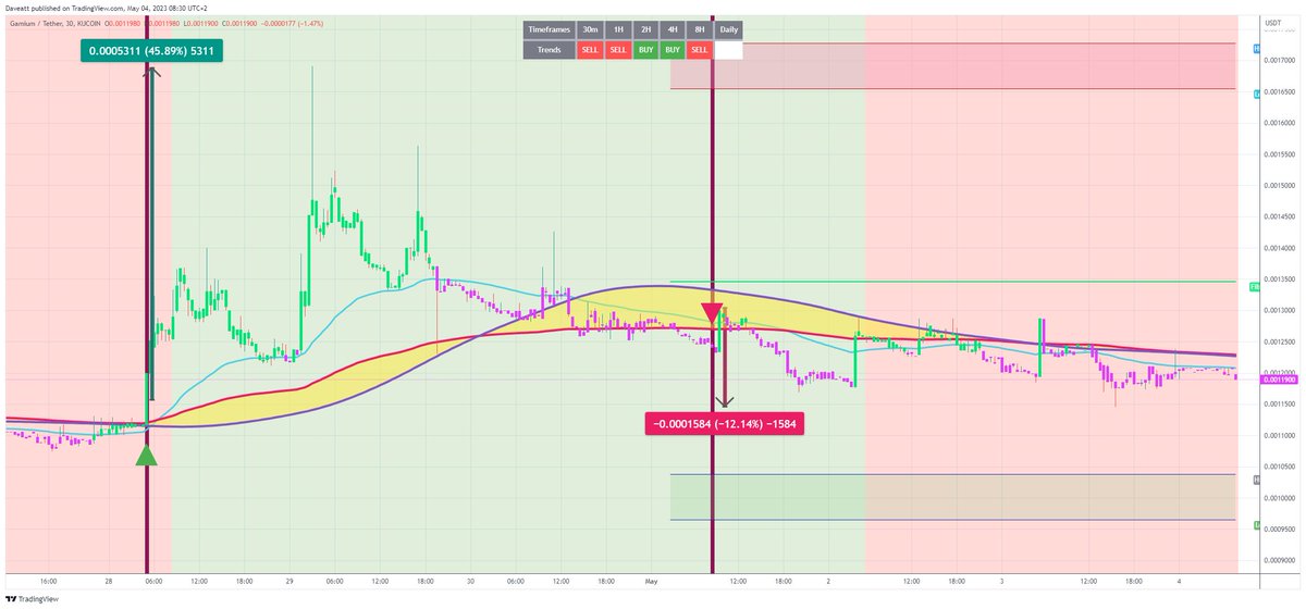 TradingView trade GMM 30m