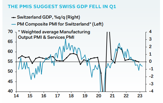 PantheonMacro's tweet photo. "Subdued Economic Growth in the EZ will Keep a Lid on Swiss GDP" @MelanieDebono https://t.co/a09Pj8iiia #PantheonMacro https://t.co/wWV6O4kJiP