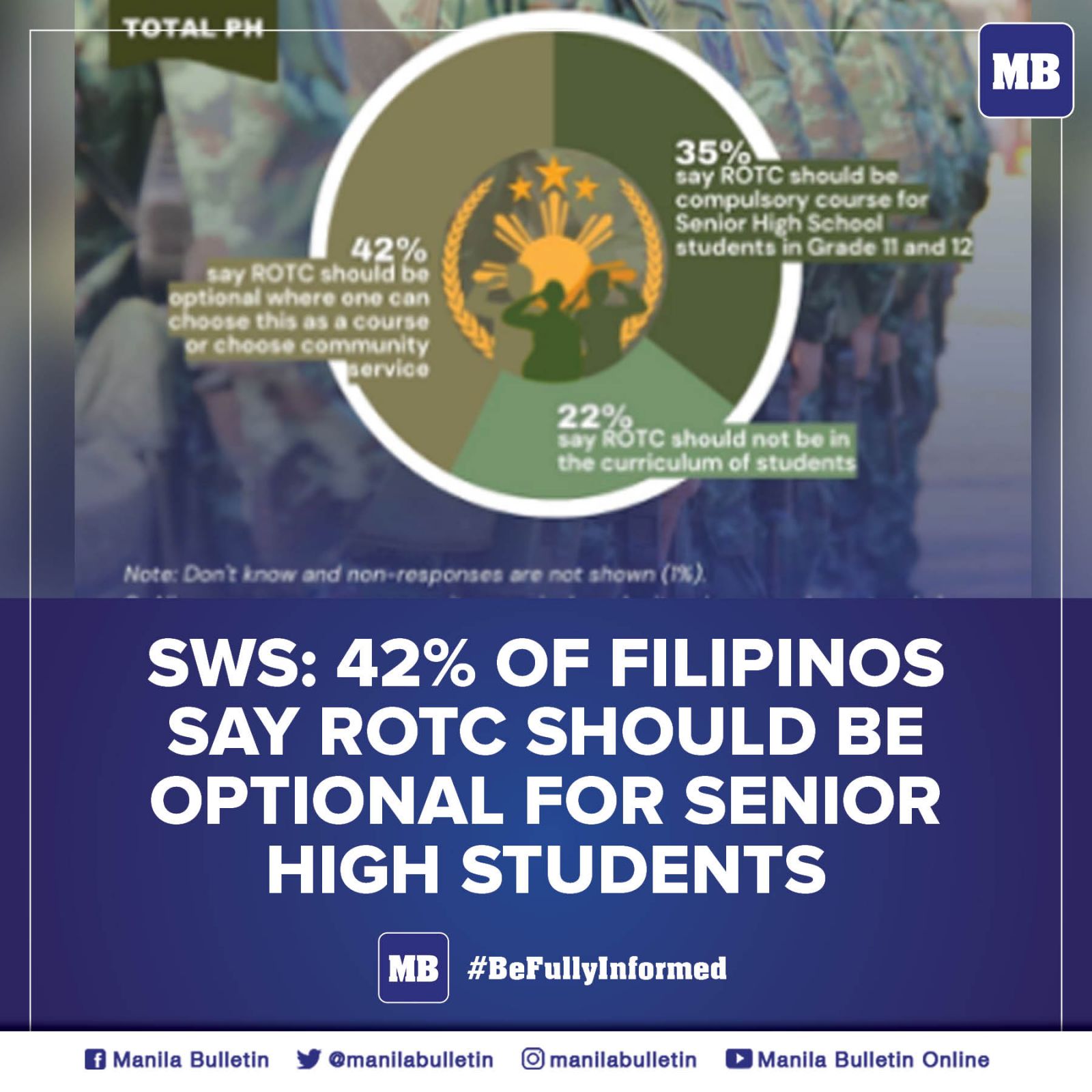 Manila Bulletin News On Twitter Thirty five Percent Of Filipinos manila-bulletin-news-on-twitter-thirty-five-percent-of-filipinos