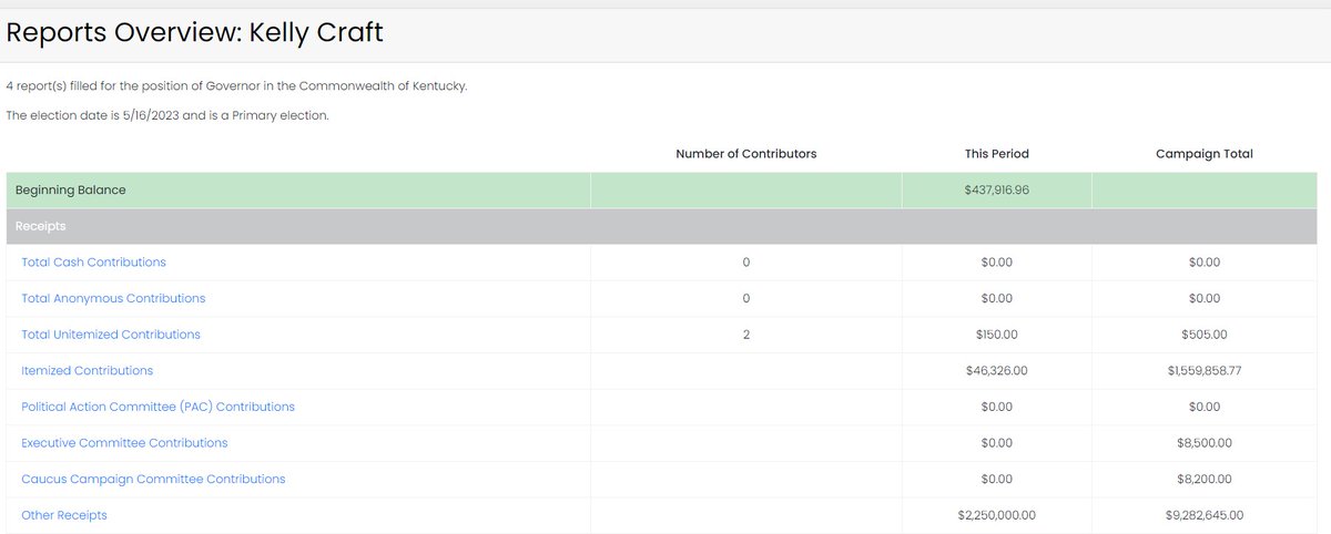 _AustinHorn's tweet photo. Kelly Craft loaned her GOP #kygov campaign another $2.25M over the last 15 days, per her latest report. That brings her total self-funding number to $9.25M over the campaign. https://t.co/sq10tADcFf