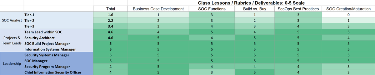 CCrowMontance's tweet photo. If you are considering taking #SOCClass at @BlackHatUSA @BlackHatEvents this chart will help you decide if you are in the sweet spot for attendance.
It's a niche class for SOC Builders, Team Leads, and Managers. https://t.co/1RaLOfQVMe for more details and registration link. rt! https://t.co/Onctz3bCa4