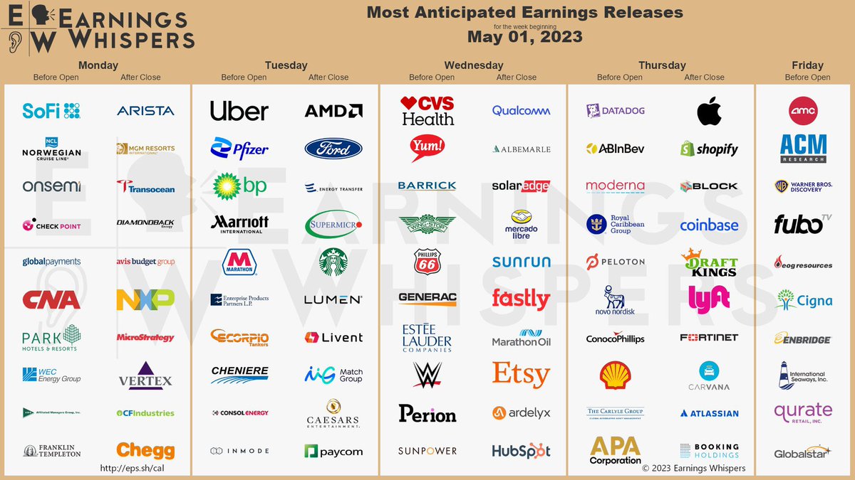 JonTrades_'s tweet photo. #earnings for the week

$AAPL $SOFI $AMD $NCLH $UBER $SHOP $PFE $F $ON $AMC $SQ $CVS $YUM $ANET $QCOM $COIN $DKNG $ALB $CHKP $BP $BUD $DDOG $MRNA $ET $RCL $SEDG $ACMR $SMCI $MELI $GPN $SBUX $CNA $MGM $MAR $WBD $RIG $PK $MPC $FANG $EPD $NVO $PTON $STNG $FUBO $LNG $AMG $CAR $WEC https://t.co/Mc7IrhNzxs