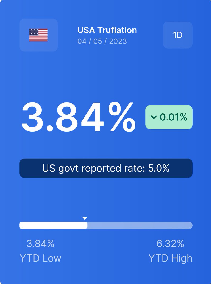 truflation's tweet photo. Today's CPI Data by Truflation.

🇺🇸 3.84%
🇬🇧 15.55%

More at https://t.co/QDYL0fEnql https://t.co/cdF0vCQAa4