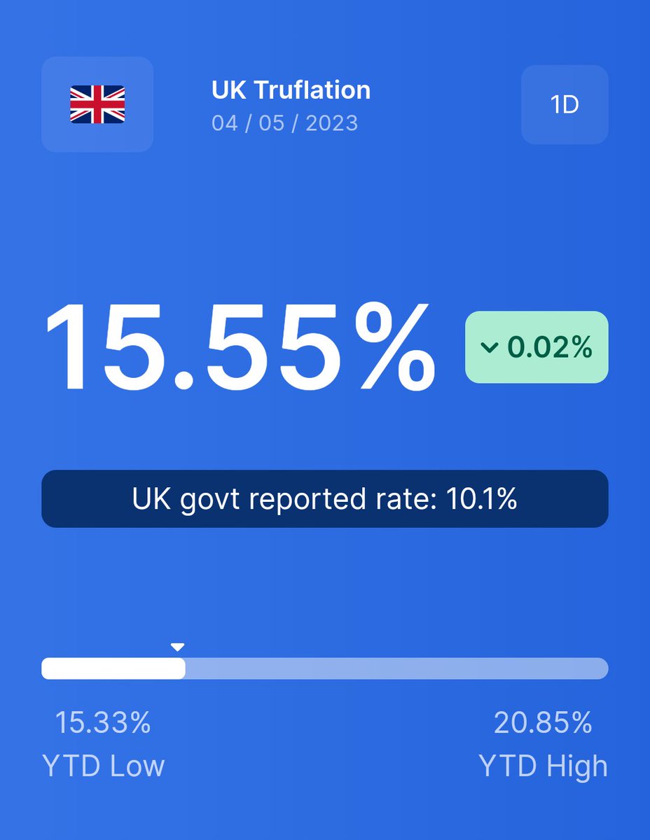 Today's CPI Data by Truflation.

🇺🇸 3.84%
🇬🇧 15.55%

More at t.me/truflation