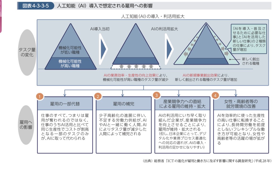 shuzonarita's tweet photo. 自分が現状のAIと雇用の関係で言いたいことは下の図がわかりやすい。

つまりAIによって自動化・高度化されうる仕事はたくさんあるが、その一部が自動化される過程で新しくたくさんの仕事が創出される＆生産性がをなることで多くの企業の競争力が上がり、業績が上がり、結果としてまた追加の雇用を生み出すことになる、ということ。

「AIが仕事を奪う議論やめようよ」と言うと「浅い」だの「意見がしょぼい」だの「わかってない」だの結構色々言われるんだけど、

多くの論文ですでに研究もされてるように、実際にコンピュータ、インターネット、スマホ等の普及によって、一部の仕事の失業率が短期的に上がるというデータはあったとしても、全体で失業率増えて大変、とはならず、むしろその技術革新と生産性向上によって新たな仕事や雇用が生まれて社会はそれに適合していく。

それを象徴するように、これだけ技術革新が起きても起きても、昨今の日本では失業率が高まるどころか、どこもかしこも人手不足が叫ばれていると思いませんか？

自分は少なくとも昨今のAIを代表するLLMと、そのキラーアプリケーションであるChatGPTレベルのものであれば、AIが仕事を奪う(失業率を上げる)という根拠はかなり弱く、むしろ、一部の仕事を自動化高度化することで企業の業績を上げ、雇用を産んでくれる。そしてプロンプトエンジニアリングやAIを導入・保守する仕事など新しい仕事を生み出してくれる。そして生産性があがる中で、AIでは補いきれない膨大な帳尻合わせや責任を取る仕事が常に付きまとい、それを人がやり続ける。という未来の方がイメージはできると思ってます。

つまり、AIが普及すればするほど、また人手不足現象(雇用)を生み出してくれる、と考えているということ。

もし過去起きた様々な技術革新によって人間の労働が奪われ社会全体の失業率が上昇してる事実や、今回のAIやChatGPTが人間の労働を奪い失業率を上げるであろう仮説(およびその背景となる事実)があれば教えてほしいです🙏